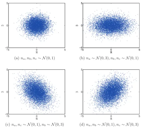 Figure 4.2: Observation noise distributions after the three phase (independent, Gaus- Gaus-sian and real valued) noises n a,k , n b,k and n c,k undergo Clarke’s αβ transformation.