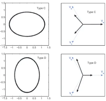 Figure 4.3: Geometric and phasor views of Type C and D voltage sags. The real- real-imaginary plots illustrate the noncircularity of Clarke’s voltage in unbalanced  condi-tions