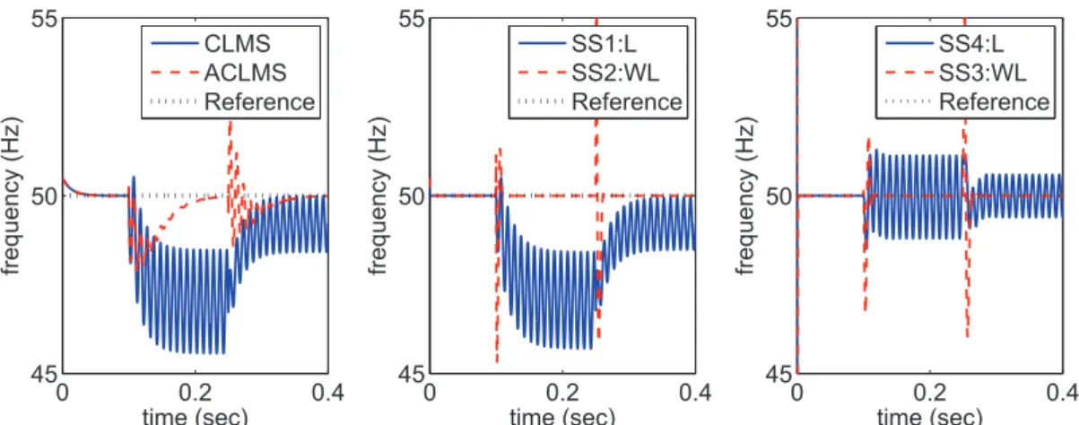 Figure 4.4: Frequency estimation for a system which is balanced up to 0.1s, after which the system becomes unbalanced due to the occurrence of voltage sags of differing natures
