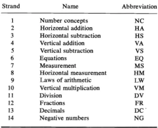 Table  II lists the  strands in the mathematics curriculum.  The curriculum  begins  at  the  first-grade  level  and  extends  through  grade-level  7.9