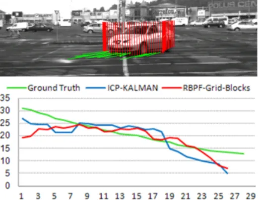 Figure 8.    Comparison between the proposed Grid Block representation and  tracking approach and the existing ICP-KALMAN method [25]