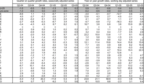 Table 2: PRODUCTION VOLUME INDEX FOR CONSTRUCTION, GROWTH RATES (%); SOURCE: EUROSTAT STS 