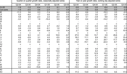 Table 3: PRODUCTION VOLUME INDEX FOR BUILDING, GROWTH RATES (%); SOURCE: EUROSTAT STS 