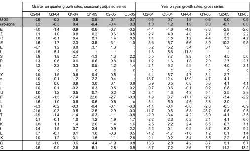 Table 5: NEW ORDERS INDEX FOR CONSTRUCTION, GROWTH RATES (%); SOURCE: EUROSTAT STS 