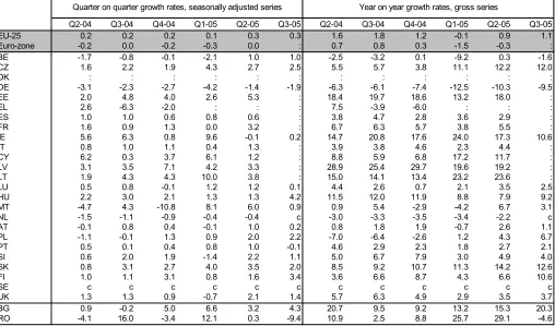 Table 7: HOURS WORKED INDEX FOR CONSTRUCTION, GROWTH RATES (%); SOURCE: EUROSTAT STS 