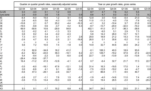 Table 10: BUILDING PERMITS: NUMBER OF DWELLINGS, GROWTH RATES (%); SOURCE: EUROSTAT STS 
