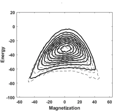 Figure 2: A comparison of the energy magnetization distribution generated by the RBM for 64 hidden nodes in a calculation with  bias values = 0.02, inverse temperature = 1 and learning rate 1.0 × 10 −3  (solid line) with the input distribution of Figure 1 