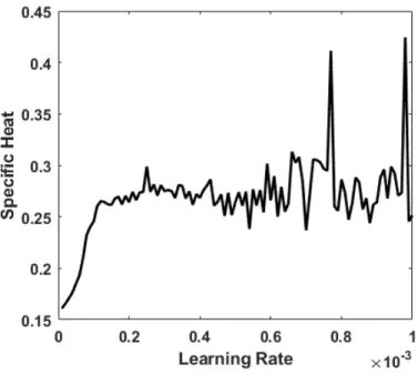 Figure 6: The specific heat for the calculation of Figure 2 as the learning rate is varied from 1.0 × 10 −5  to 1.0 × 10 −3  in  steps of 1.0 × 10 −5 