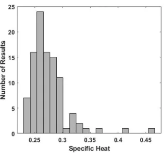 Figure 11:  A histogram of 100 results for the specific heat for the calculation of Figure 2 with different random number  sequences 