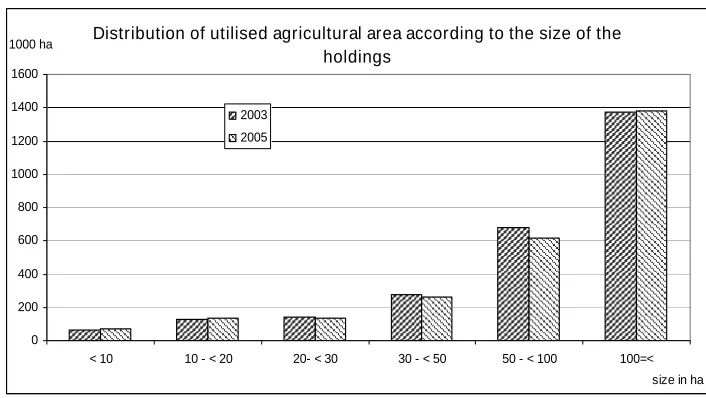 Table 5 – Subsistence farming..7