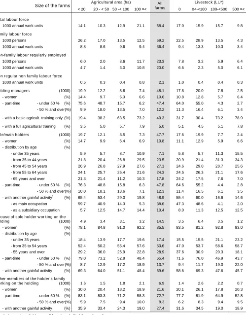 Table 1 – Labour force by size of the farms