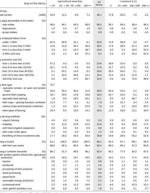 Table 2 – Agricultural holdings by size