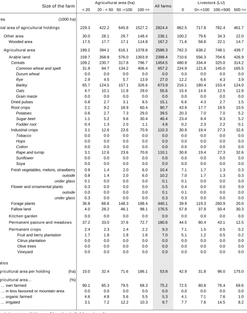 Table 3 – Land use by size of the farms