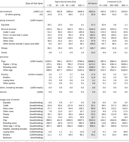 Table 4 – Livestock by size of the farms