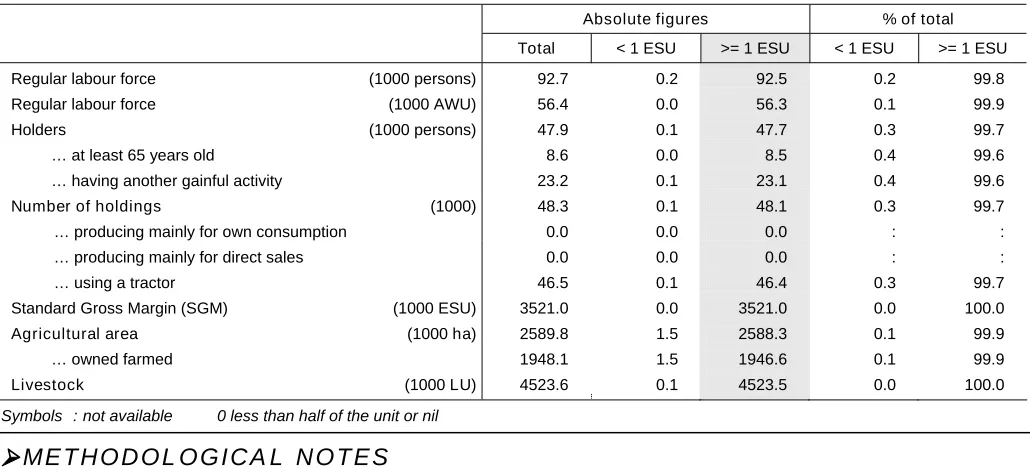 Table 5 – Subsistence farming