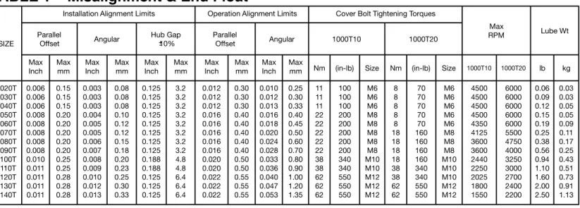 TABLE 1 – Misalignment &amp; End Float