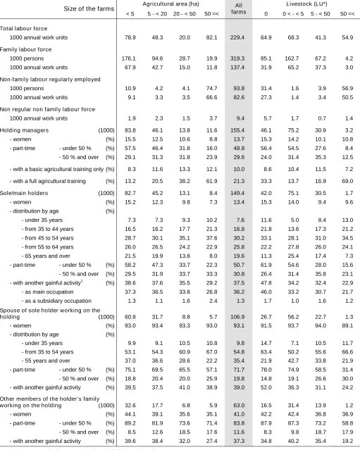 Table 1 – Labour force by size of the farms