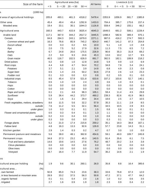 Table 3 – Land use by size of the farms