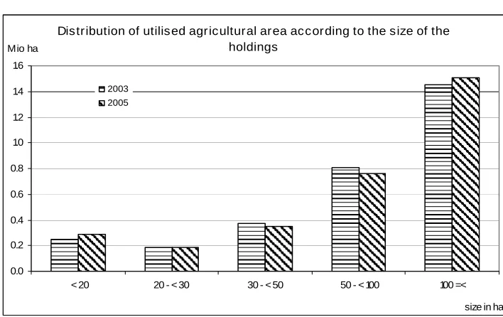 Table 1 – Labour force by size of the farms………………3 