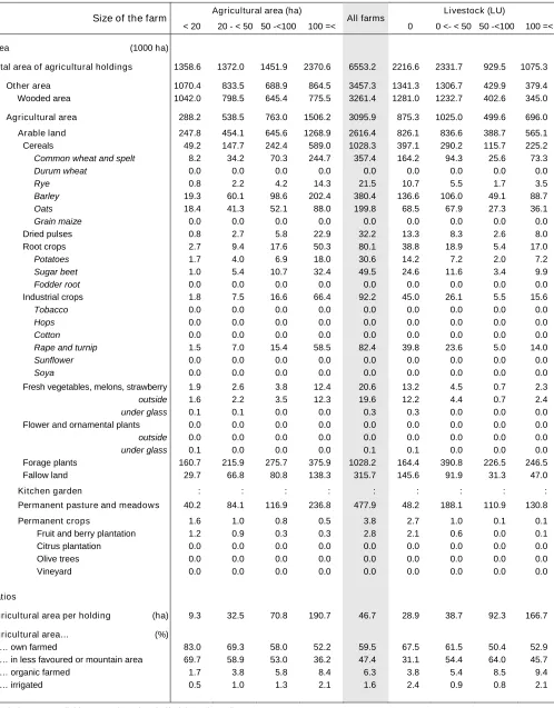 Table 3 – Land use by size of the farms