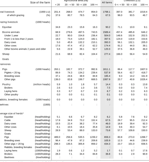 Table 4 – Livestock by size of the farms