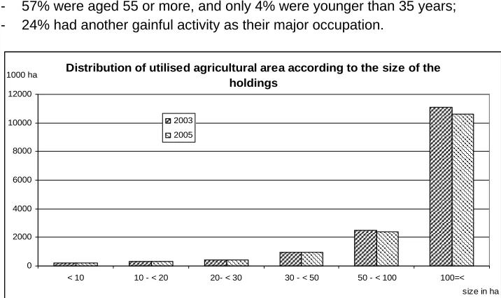 Table 1 – Labour force by size of the farms………………3 