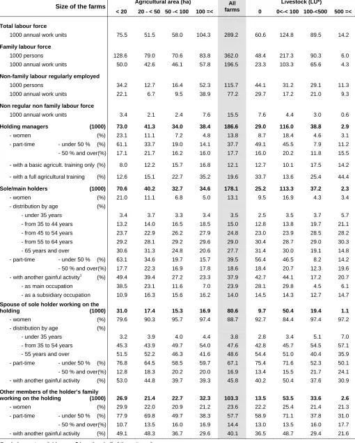 Table 1 – Labour force by size of the farms