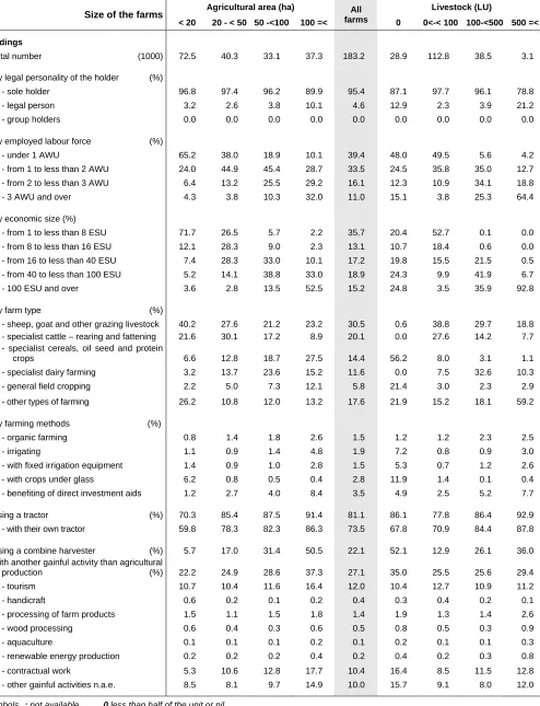 Table 2 – Agricultural holdings by size