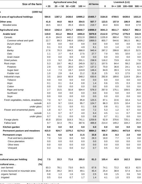 Table 3 – Land use by size of the farms