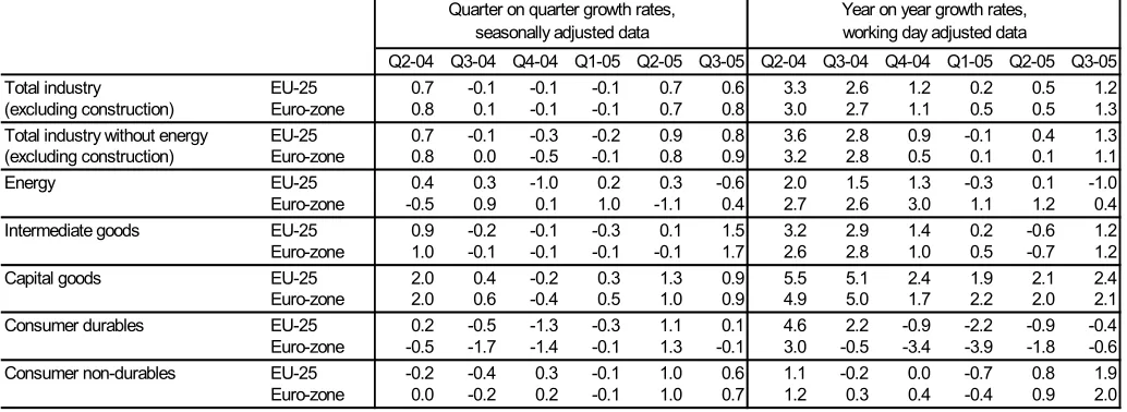 Table 3: PRODUCTION INDEX FOR TOTAL INDUSTRY (EXCLUDING CONSTRUCTION), GROWTH RATES (%);    Statistics in focus — Industry, trade and services — 2/2006 ———————————————————— SOURCE: EUROSTAT STS #