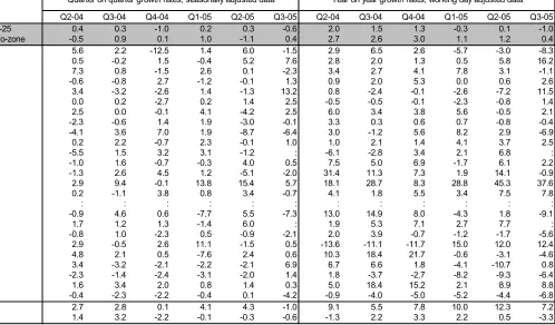 Table 4: PRODUCTION INDEX FOR TOTAL INDUSTRY (EXCLUDING ENERGY & CONSTRUCTION), GROWTH RATES (%); SOURCE: EUROSTAT STS 