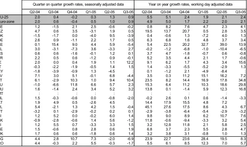 Table 6: PRODUCTION INDEX FOR INTERMEDIATE GOODS, GROWTH RATES (%); SOURCE: EUROSTAT STS 