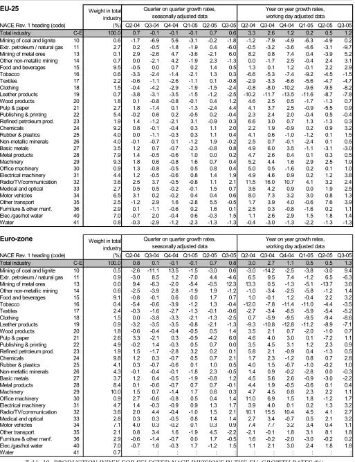 Table 10: PRODUCTION INDEX FOR SELECTED NACE DIVISIONS IN THE EU, GROWTH RATES (%);    SOURCE: EUROSTAT STS 