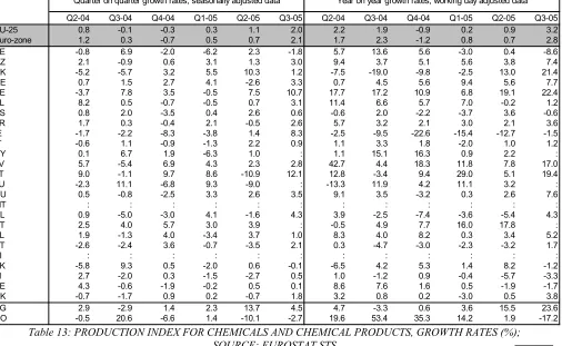 Table 12: PRODUCTION INDEX FOR MACHINERY AND EQUIPMENT, GROWTH RATES (%);  SOURCE: EUROSTAT STS 