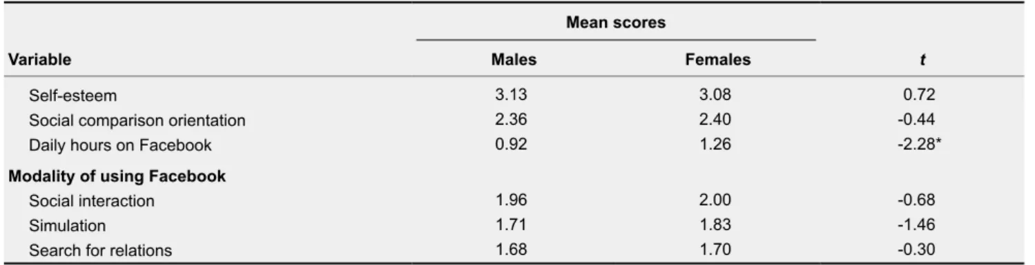 Table 1 shows the mean scores of the measures used in the analyses. We calculated the means separately by gender group and tested the differences using t-tests
