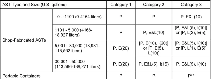 Table 5.5 Table of Inspection Schedules uses the following designations for inspection type and interval: 