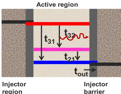 Figure 1. Sketch of carrier dynamics in one stage of a quantum cascade laser 