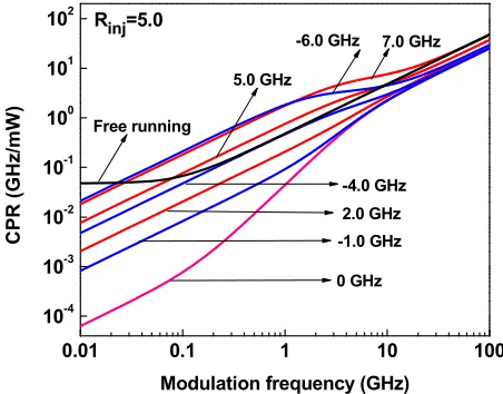 Figure 5. The CPR level for the free-running QC laser and the laser with optical injection at zero detuning