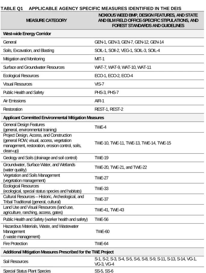 TABLE Q1  APPLICABLE AGENCY SPECIFIC MEASURES IDENTIFIED IN THE DEIS 