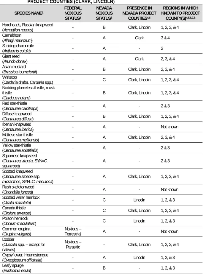 TABLE N4  NEVADA NOXIOUS WEEDS AND POTENTIAL FOR OCCURRENCE IN NEVADA  PROJECT COUNTIES (CLARK, LINCOLN) 