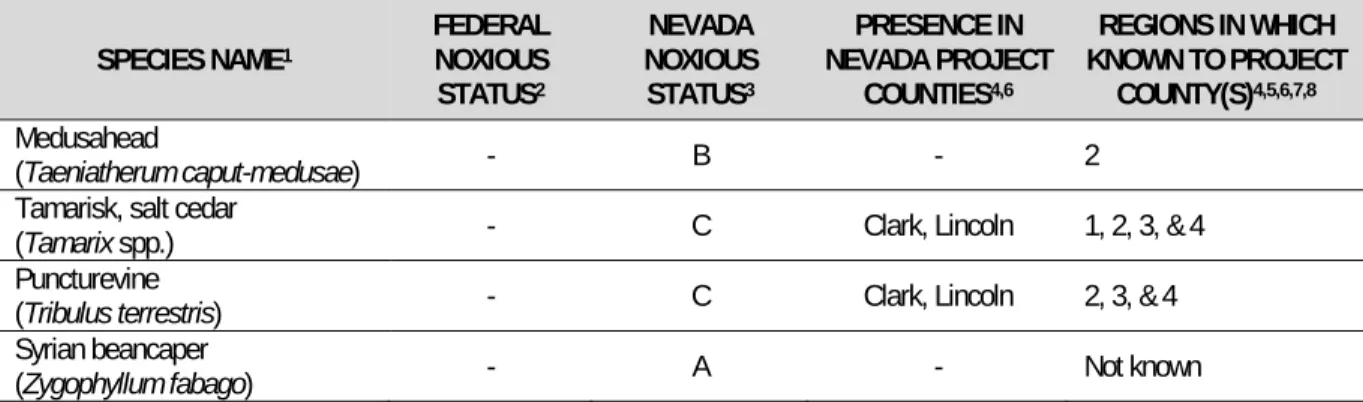 TABLE N5  UTAH NOXIOUS WEEDS AND POTENTIAL FOR OCCURRENCE IN UTAH  PROJECT COUNTIES 