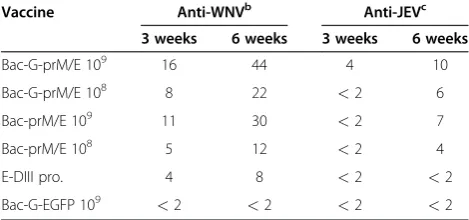 Table 1 Neutralizing antibody titers in mice immunizedwith recombinant baculoviruses (mean values of groupsof 4 mice)