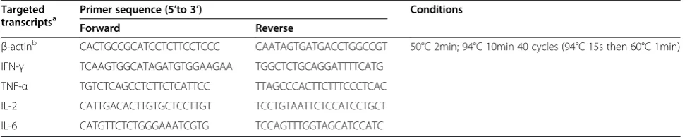Table 2 Relative quantitative real-time PCR primers for targeted transcripts mRNAs