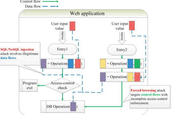 Figure 1.1: The attack model of forced browsing and SQL/NoSQL command injection attacks.