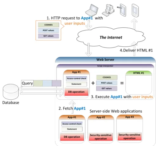 Figure 2.1: An overview of server-side Web applications
