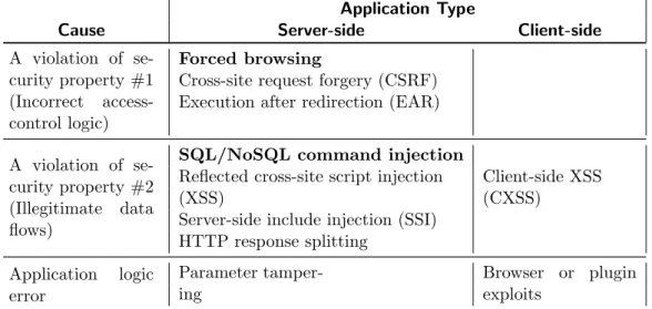 Table 2.1: Web attack classification