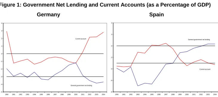 Figure 2: General Government Net Lending  
