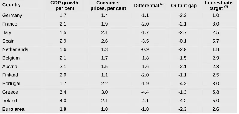 Table 1: Interest Rates, GDP Growth and Inflation Forecasts, June 2004 