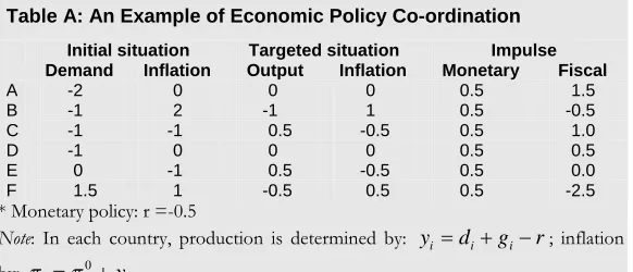 Table A: An Example of Economic Policy Co-ordination 